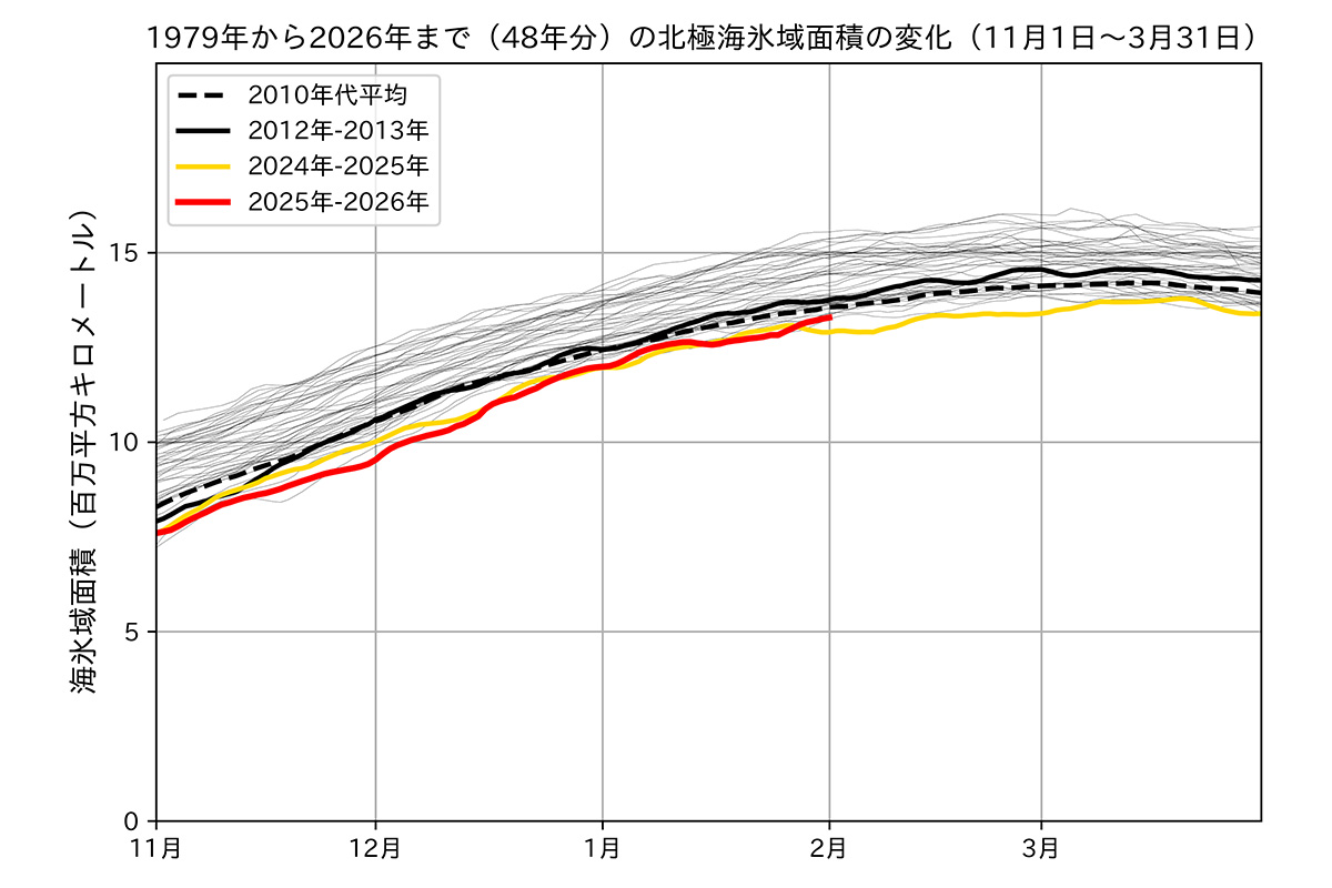 北極・南極の2026年1月の海氷情報