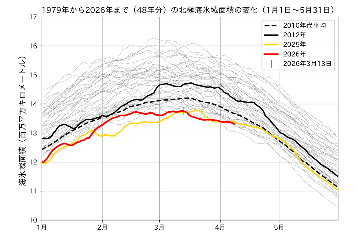 北極・南極の2026年3月の海氷情報