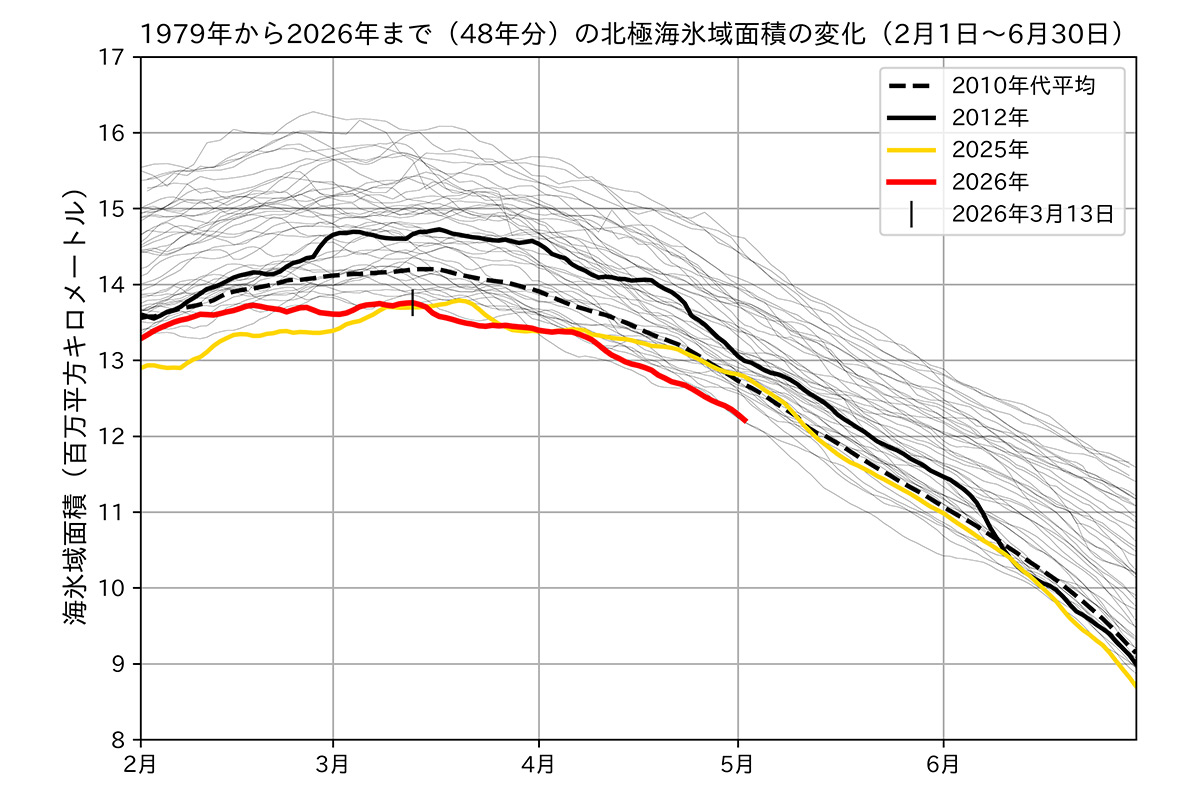 北極・南極の2026年4月の海氷情報